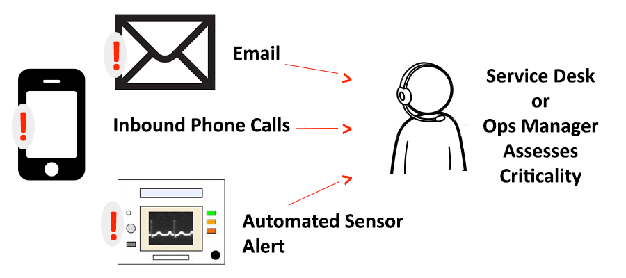 Define a Major Incident