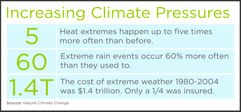 Increasing Climate Pressures: Heat extremes happen up to 5 times more often than they used to. Extreme rain events occur 60% more often than they used to. The cost of extreme weather between 1980-2001 was $1.4 trillion, of which only one-quarter was insured.