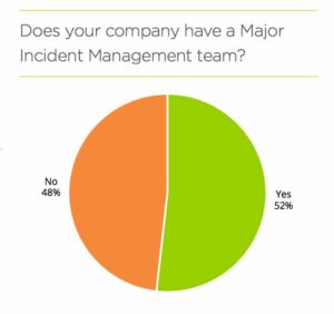 Does your company have a Major Incident Management team?