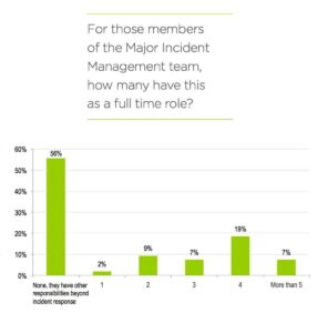 How many team members have Major Incident Management as a full-time role?
