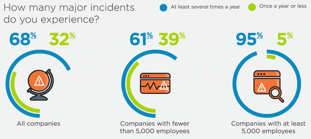 How many major incidents do you experience?