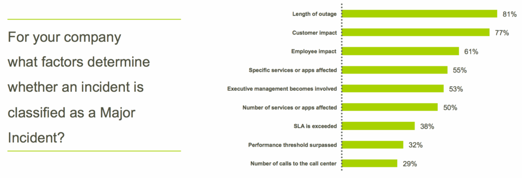 What factors determine whether an incident is classified as a Major Incident?