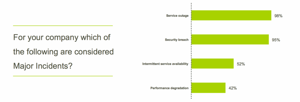which of the following are considered Major Incidents?