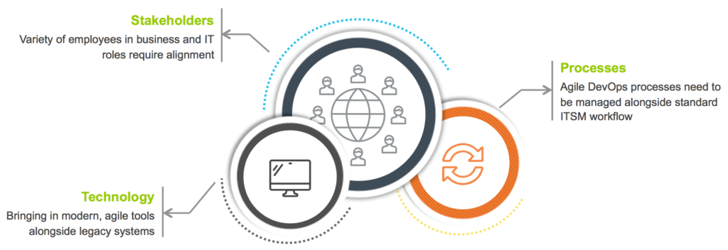 Enterprises Face Unique Challenges with DevOps