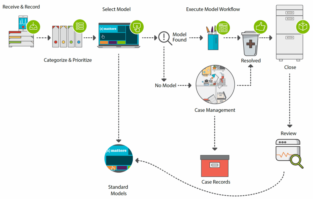 Turning Cases into new Standard Models.