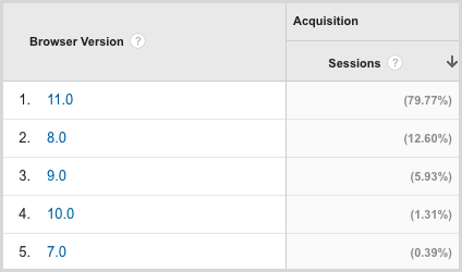 Internet Explorer sessions by version