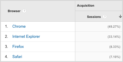 Internet Explorer sessions by version Total sessions by browser