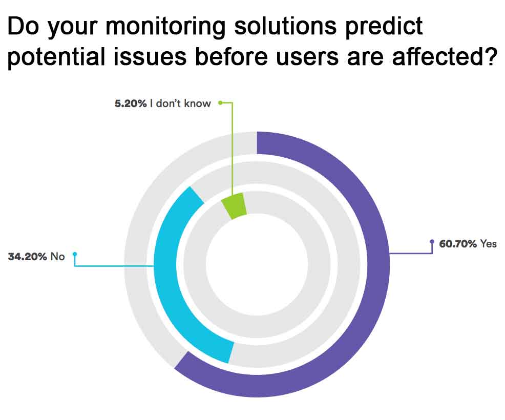 Do your monitoring solutions predict potential issues before users are affected?