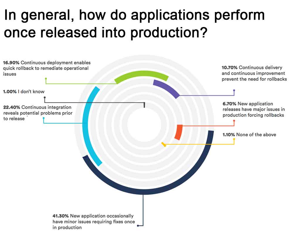 In general, how do applications perform once released into production?