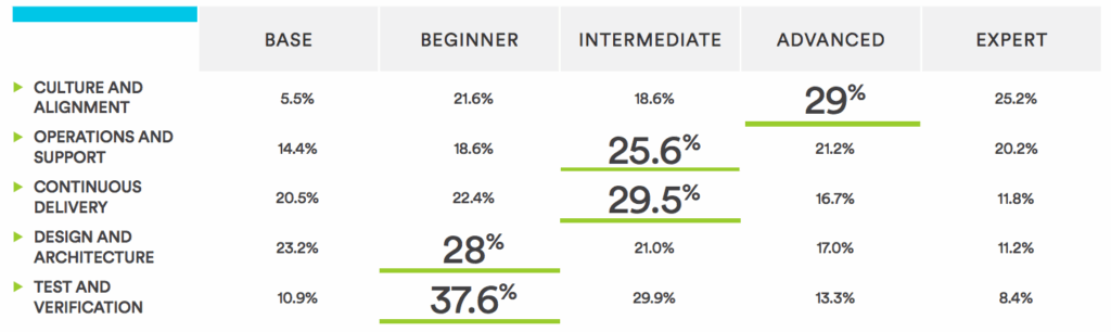 Here's how people rated in our DevOps survey by category.