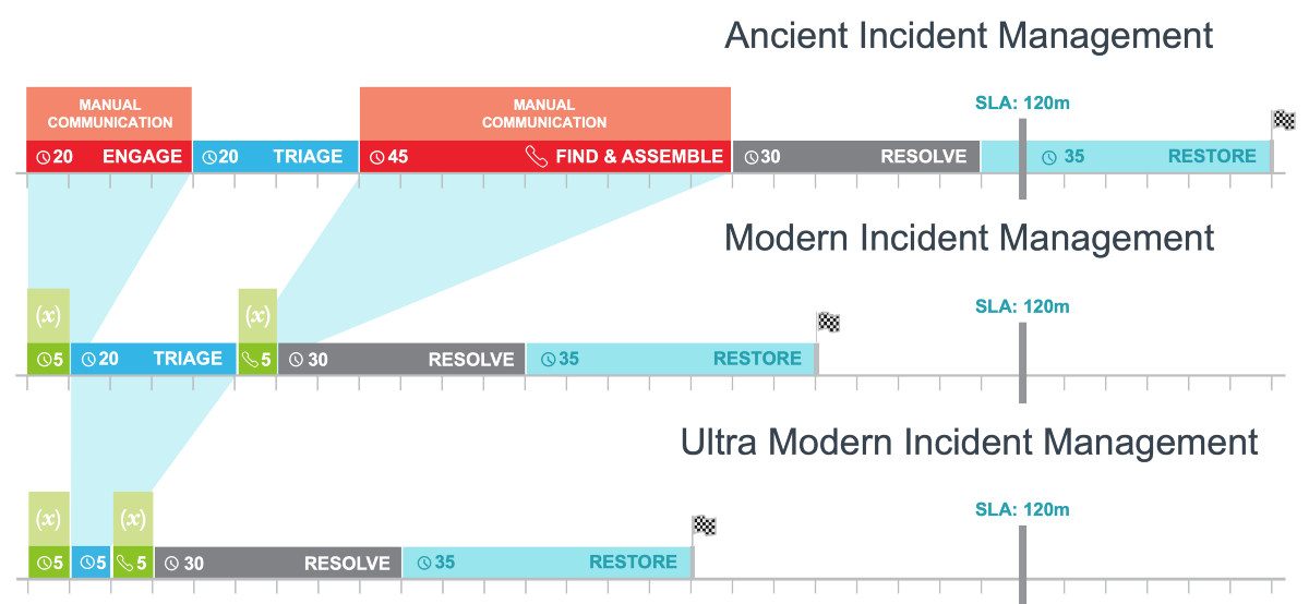 Ultra-modern incident management.