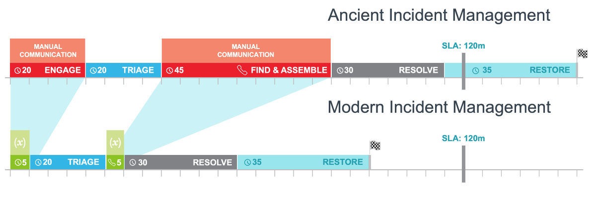 Modern incident management