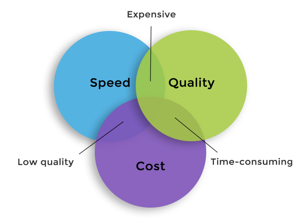 Speed, quality, and cost in product development