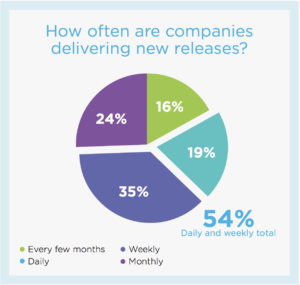 54% of companies release new software at least weekly.