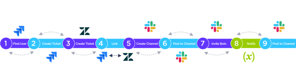 xMatters incident management workflow