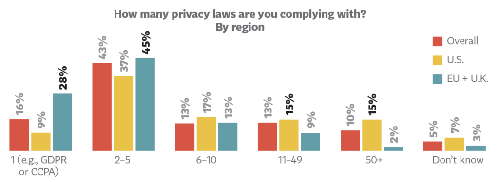 Many companies are complying with up to five privacy laws and need to have data maps.
