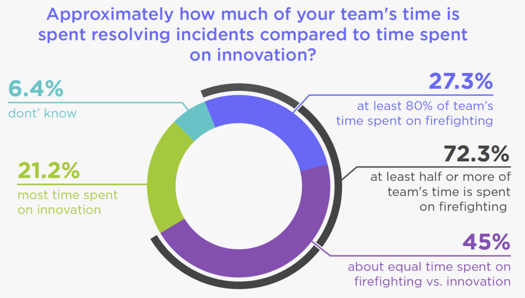 Automation in Incident Management: Approximately how much of your team's time is spent resolving incidents compared to time spent on innovation?