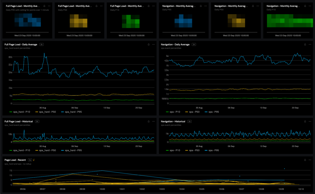 One of our dashboards for tracking page performance and measuring customer experience