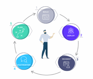 Life cycle of an always-on service