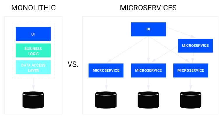 monolithic vs microservices