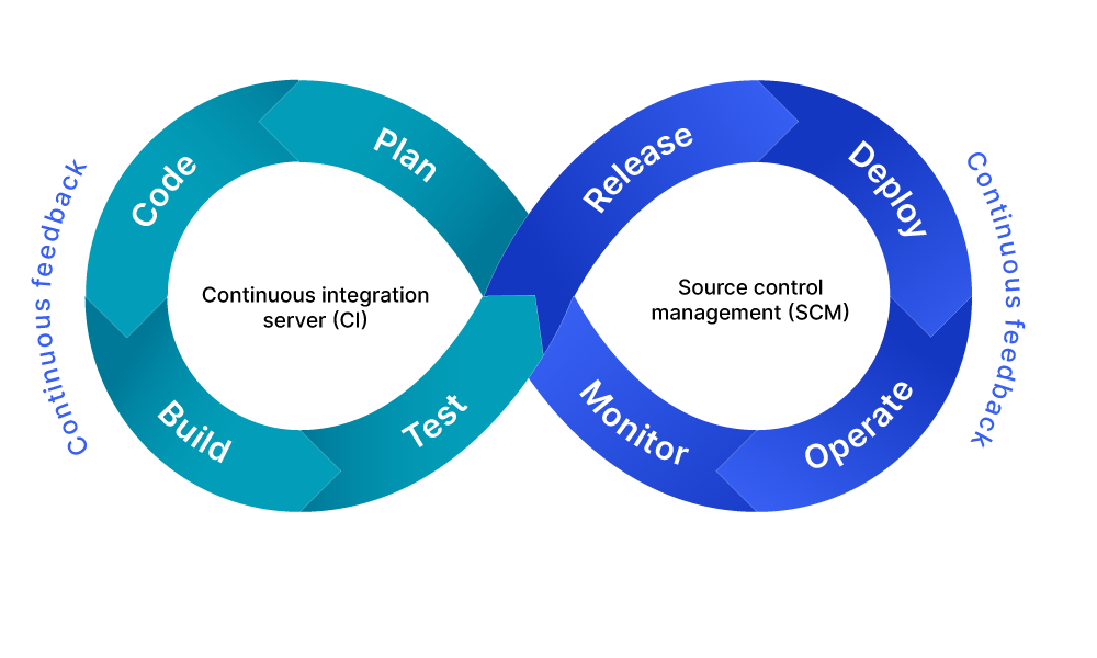 DevOps Processes xMatters